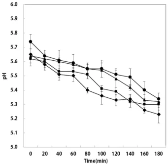 Fig.  2.  Changes  in  dough  pH  according  to  fermentation  time  for  bread  flour  dough  enriched  with  inulin