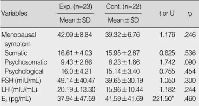 Table 1. Homogeneity Test for General Characteristics between the Experimental and Control Groups (N=45)