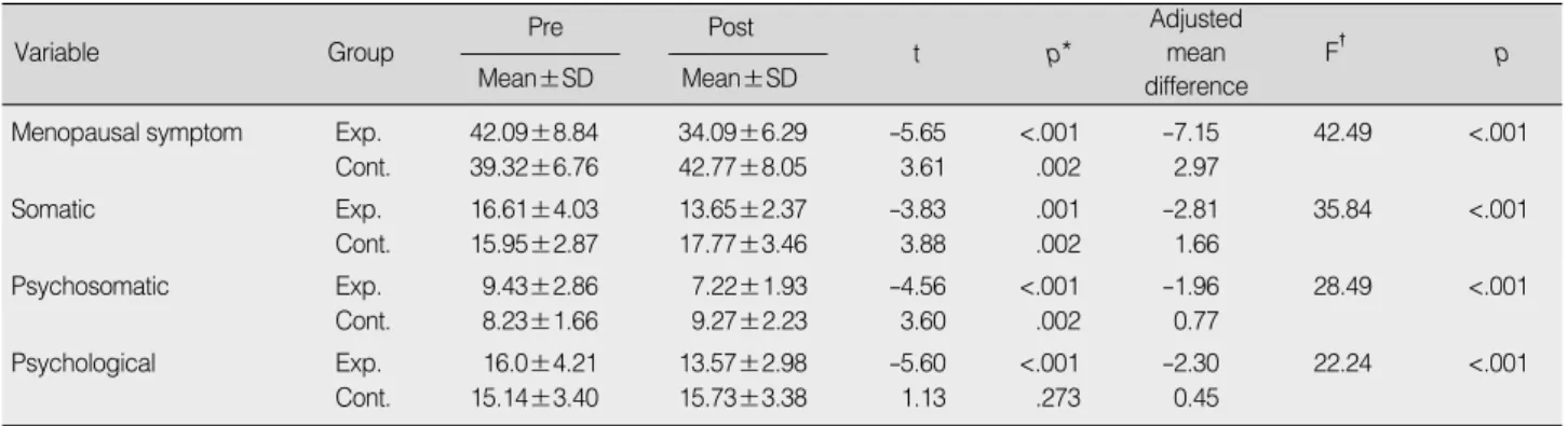 Table 3. Difference in Pre-Post Menopausal Symptom between Groups (N=45)