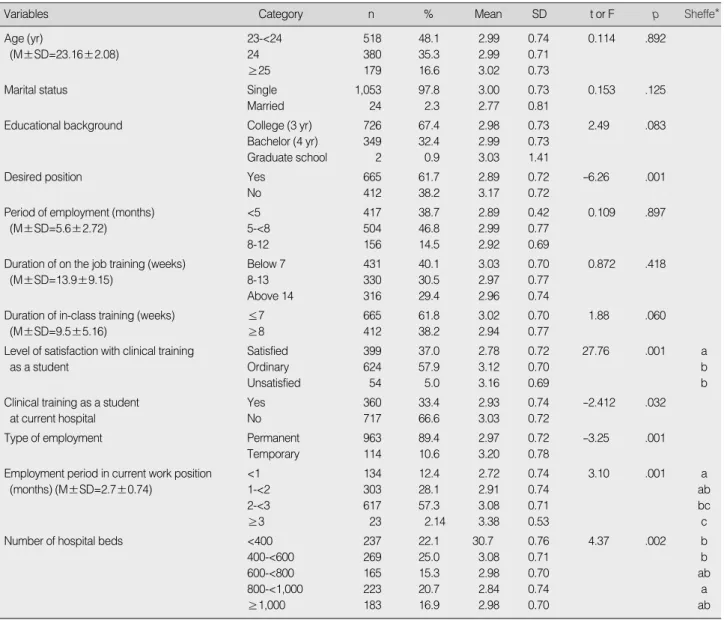 Table 1. Demographic and General Characteristics of the Participants (N=1,077)