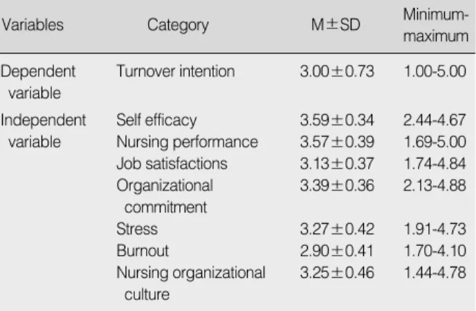 Table 3. Correlations of  Factors Affecting Turnover Intention
