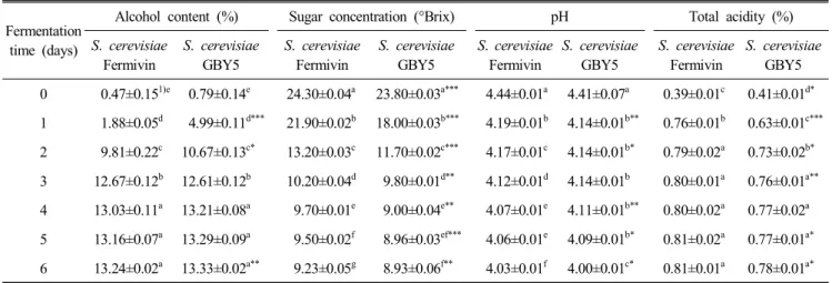 Table  3.  Color  values  of  the  mulberry  wines  with  fer- fer-mented  using  S.  cerevisiae  GBY5  and  S