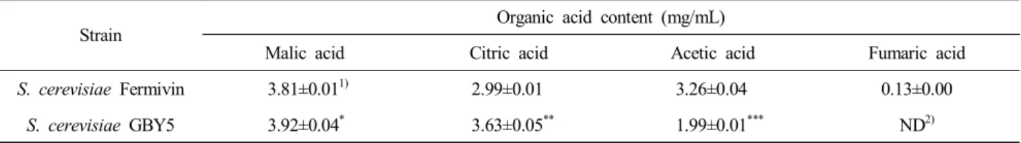 Table  5.  Antioxidant  activities  of  the  mulberry  wines  with  fermented  using  S