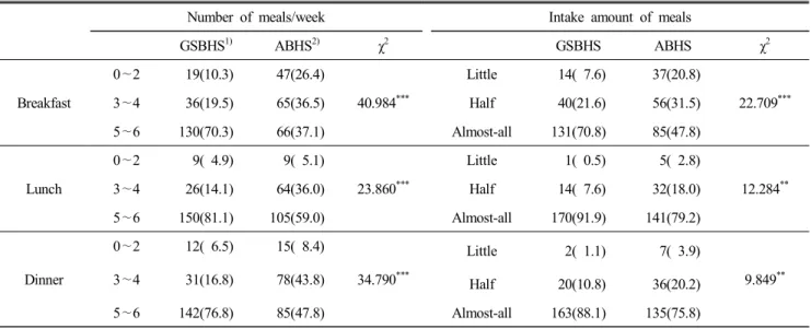 Table  3.  Number  and  intake  amount  of  meals  by  boarding  type n(%)