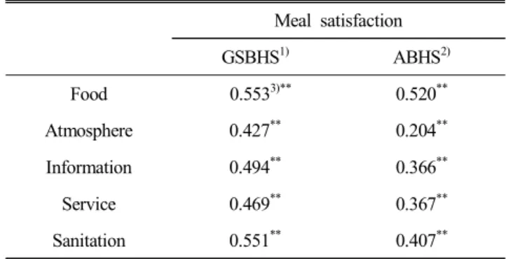 Table  4.  Satisfaction  scores  of  breakfast,  lunch  and  dinner  by  boarding  type  GSBHS 1) ABHS 2) t-value Breakfast 3.79±0.78 3) 3.35±0.78 5.365 *** Lunch 3.86±0.75 3.65±0.69 2.799 ** Dinner 4.02±0.72 3.86±0.67 2.118 * Total 3.89±0.64 3.62±0.58 4.1