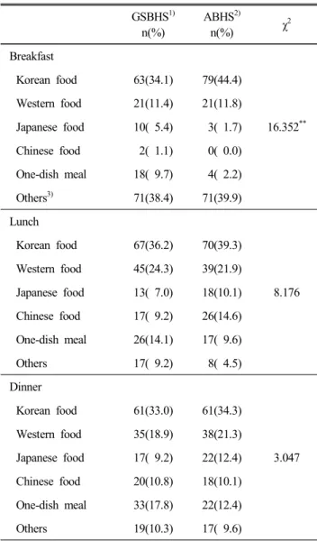 Table  7.  Preference  of  meal  type  by  boarding  type GSBHS 1) n(%) ABHS 2)n(%) χ 2 Breakfast 16.352 **Korean  food63(34.1)79(44.4)Western  food21(11.4)21(11.8)Japanese  food10(  5.4)  3(  1.7) Chinese  food   2(  1.1)   0(  0.0) One-dish  meal 18(  9.