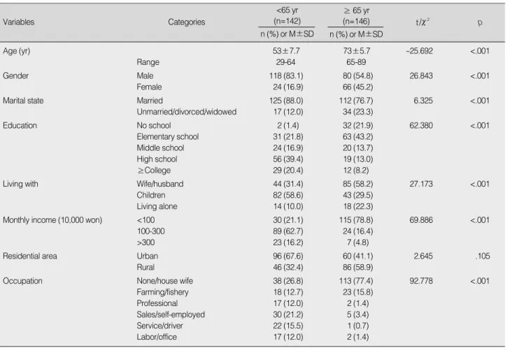 Table 1. General Characteristics of the Subjects (N=288)