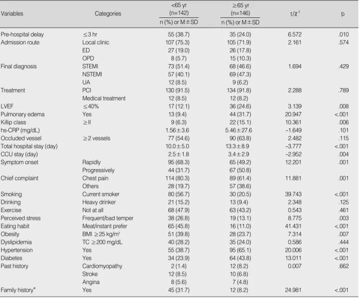 Table 2. Clinical Characteristics and Risk Factors of the Subjects (N=288)