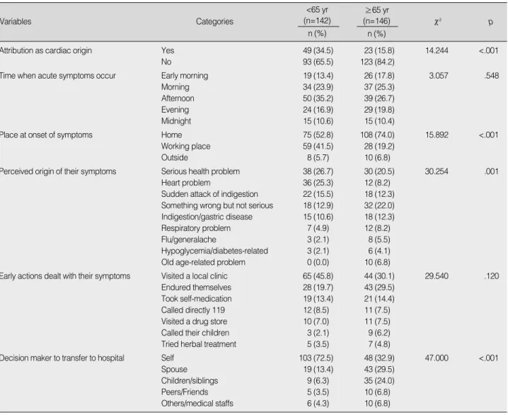 Table 4. Predictors of Pre-hospital Delay >3 hr in Younger and Older Subjects by Multiple Logistic Regression Analyses