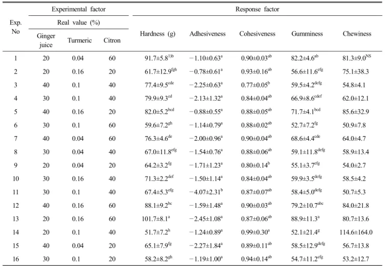 Fig.  4.  The  total  phenol  content  of  radish  Jungkwa  containing  ginger,  turmeric,  and  citron.