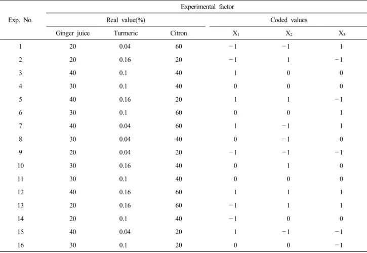 Table  1.  Experimental  conditions  for  the  central  composite  design  for  the  optimization  of  making  radish  Jungkwa  containing  ginger,  turmeric,  and  citron