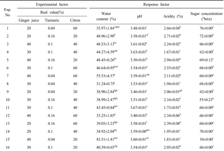 Table  4.  The  water  content,  pH,  acidity  and  sugar  concentration  of  radish  Jungkwa  containing  ginger,  turmeric,  and  citron