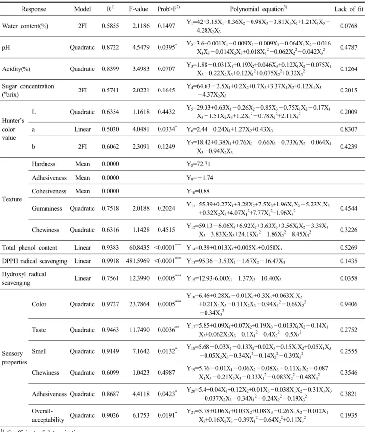 Table  5.  Final  polynomial  equations  in  termes  of  coded  factors  calculated  by  RSM  program  on  the  radish  Jungkwa  containing  ginger,  turmeric,  and  citron