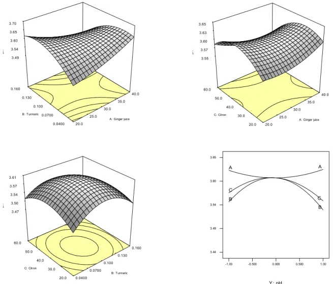 Fig.  2.  Response  surface  and  trace  plot  for  the  effect  of  ginger  juice,  turmeric,  citron  on  the  pH  of  radish  Jungkwa  containing  ginger,  turmeric,  and  citron.