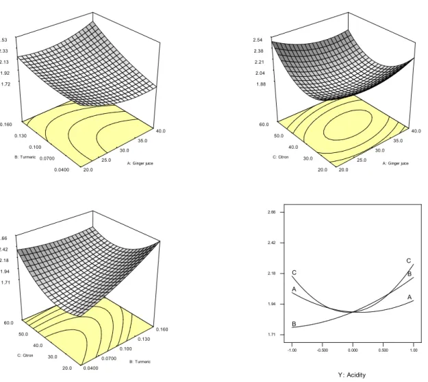 Fig.  3.  Response  surface  and  trace  plot  for  the  effect  of  ginger  juice,  turmeric,  citron  on  the  acidity  of  radish  Jungkwa  containing  ginger,  turmeric,  and  citron.