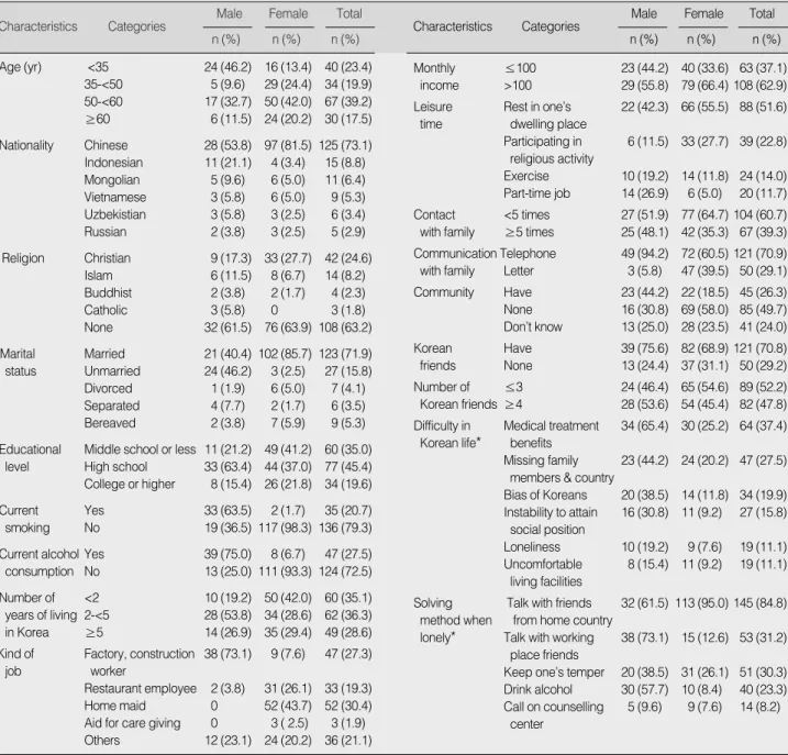 Table 1. General Characteristics of Participants (N=171)
