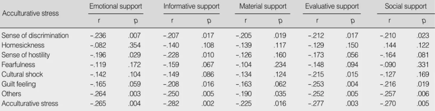 Table 5. Relationship between Participants’ Social Support and Acculturative Stress (N=171)