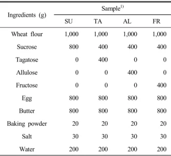 Fig.  2.  Making  process  of  pound  cakes  with  different  sugars.