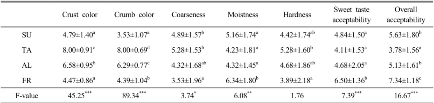 Table  7.  Sensory  evaluation  of  cakes  prepared  with  different  sugars