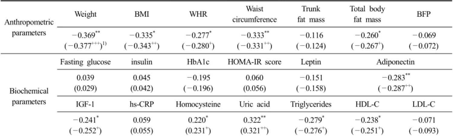 Table  6.  Correlation  between  changes  in  serum  25-OH-D  levels  and  changes  in  anthropometric  and  biochemical  parameters  after  the  intervention