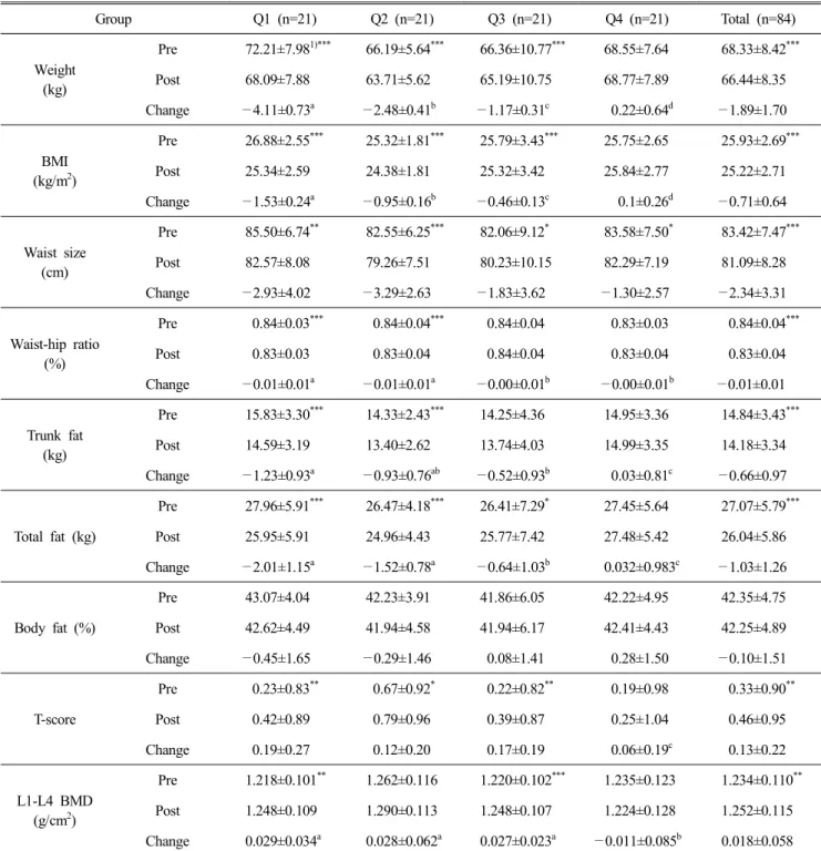 Table  2.  Changes  in  anthropometric  parameters  and  bone  mineral  density  after  the  intervention