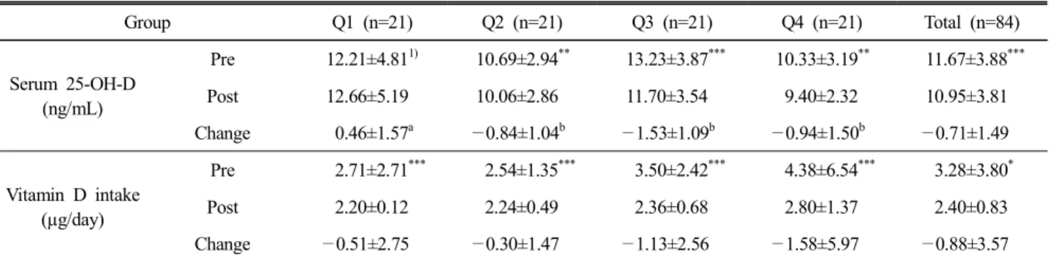 Table  3.  Changes  in  serum  25-OH-D  levels  and  dietary  vitamin  D  intake  after  the  intervention