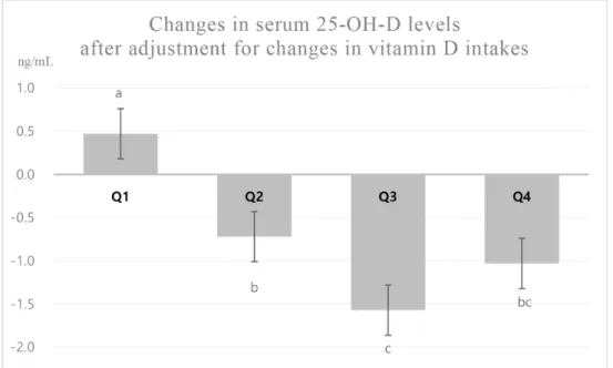 Fig.  1.  Changes  in  serum  25-OH-D  levels  after  adjustment  for  changes  in  vitamin  D  intakes  across  the  weight  loss  groups Values  are  estimated  means±Standard  error;  estimated  means  were  determined  using  a  general  linear  model 