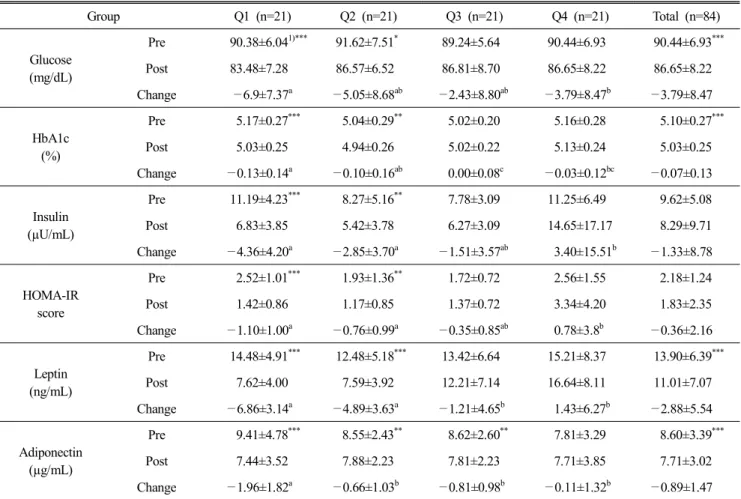 Table  4.  Changes  in  the  levels  of  serum  glucose,  HbA1c,  insulin,  and  adipokines  and  in  HOMA-IR  scores  after  the  intervention Group Q1  (n=21) Q2  (n=21) Q3  (n=21) Q4  (n=21) Total  (n=84) Glucose (mg/dL) Pre 90.38±6.04 1)*** 91.62±7.51 