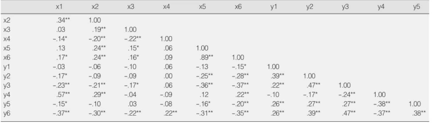 Table 2. Correlations among Observed Variables