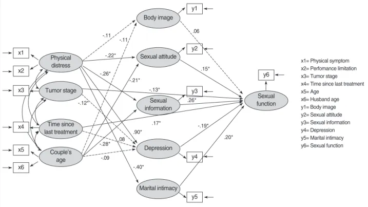 Figure 3. Path diagram for the modified model.