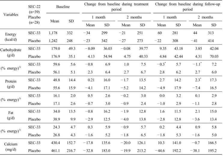 Table  2.  Changes  in  nutrient  intakes  by  3-day  dietary  records  during  the  study  period