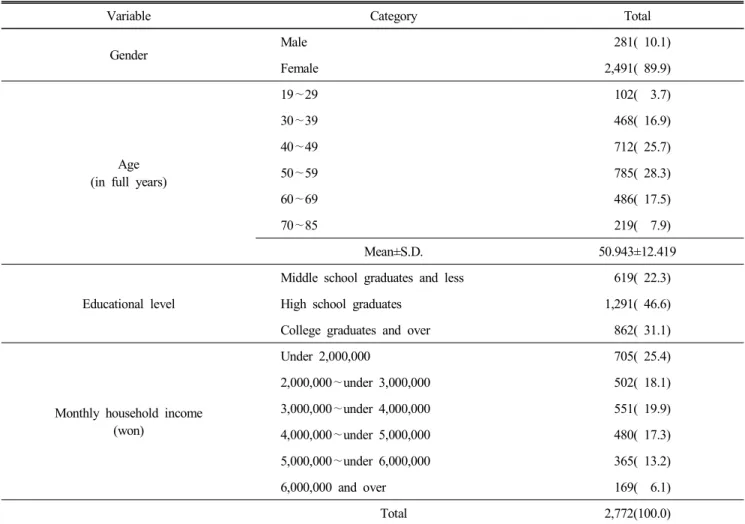 Table  1.  General  characteristics  of  the  respondents n(%)