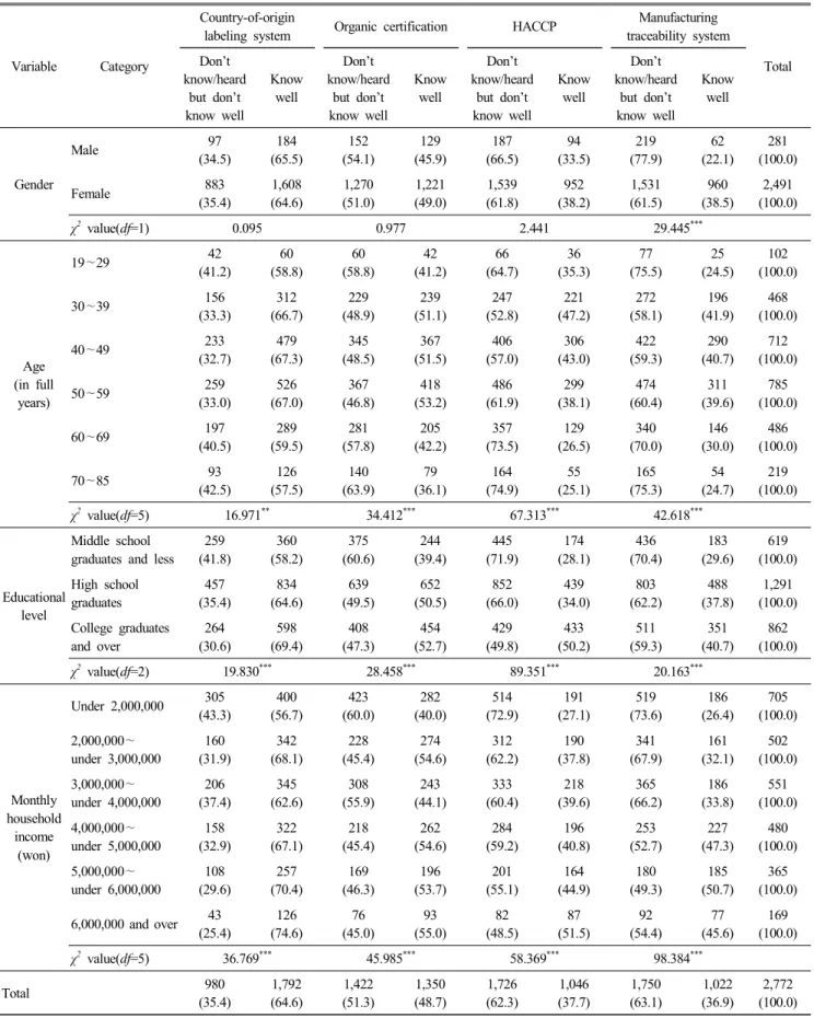Table  3.  Level  of  recognition  of  meat-related  labeling  system  according  to  the  characteristics  of  the  respondents n(%)