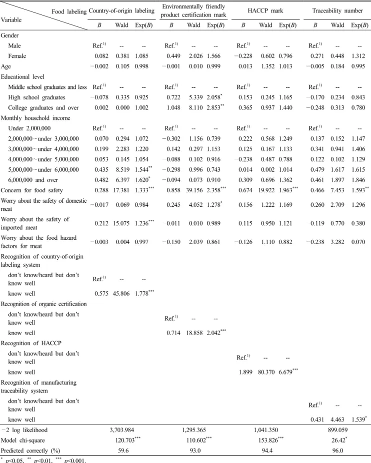 Table  5.  Results  of  binomial  logistic  regression  analysis