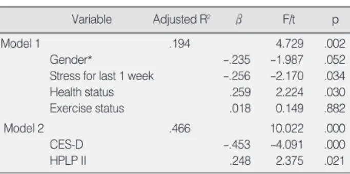 Table 3. The Predictors of Quality of Life (N=63)