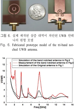 그림  5.  특정 대역을 차단하는 UWB  안테나의 반사 계수 시뮬레이션 그래프