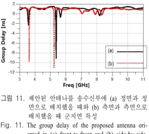 Fig.  11 .  The  group  delay  of  the  proposed  antenna  ori- ori-ented  in  (a)  front-to-front  and  (b)  side-by-side.