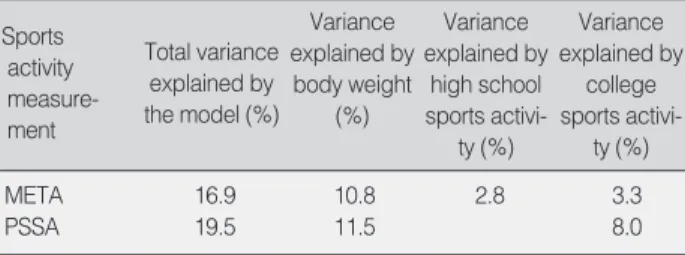 Table 4. Comparison of Variance in Bone Mineral Density ex- ex-plained by Physical Activity Measured with META and PSSA