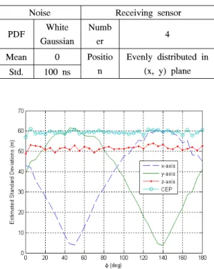 Fig.  2.  Standard  deviations  of  position  estimation  errors  and  CEP  when  the  azimuth  angle  varies  from  10  to  180  degrees  with  10  degree  step  and  the  fixed  inclination  angles  of  30,  35,  40  and  45  degrees  in  each  other.