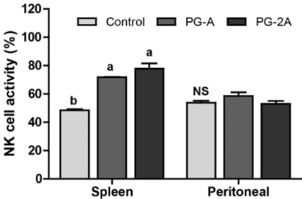 Fig.  5.  Effects  of  PG  extracts  on  NK  cell  activity  against  Yac-1  in  splenocytes  and  peritoneal  cells  of  C57BL/6  mice 