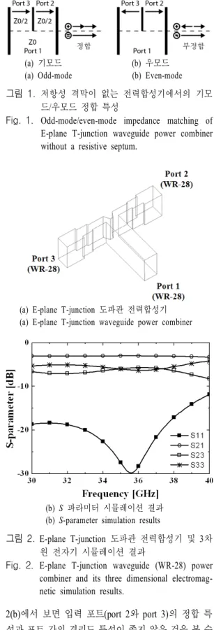 Fig. 1.  Odd-mode/even-mode  impedance  matching  of  E-plane  T-junction  waveguide  power  combiner  without  a  resistive  septum.