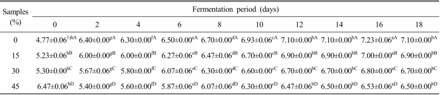 Table  3.  Changes  of  sugar  contents  in  Cheongju  with  ripe  Daebong  persimmon  during  fermentation (Brix  %)
