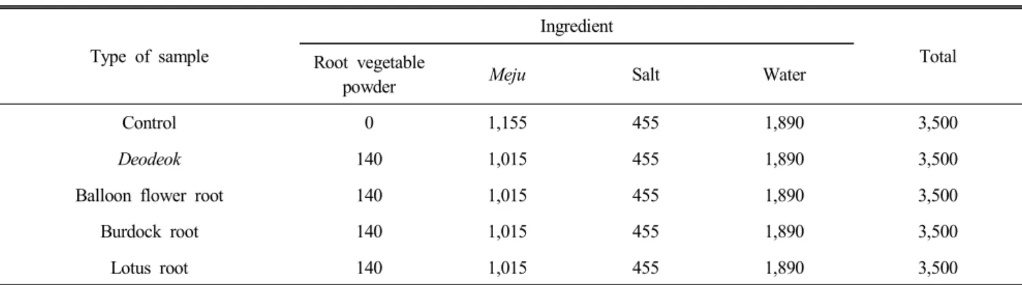 Table  1.  The  mixing  ratio  of  raw  materials  for  doenjang (Unit:  g) 