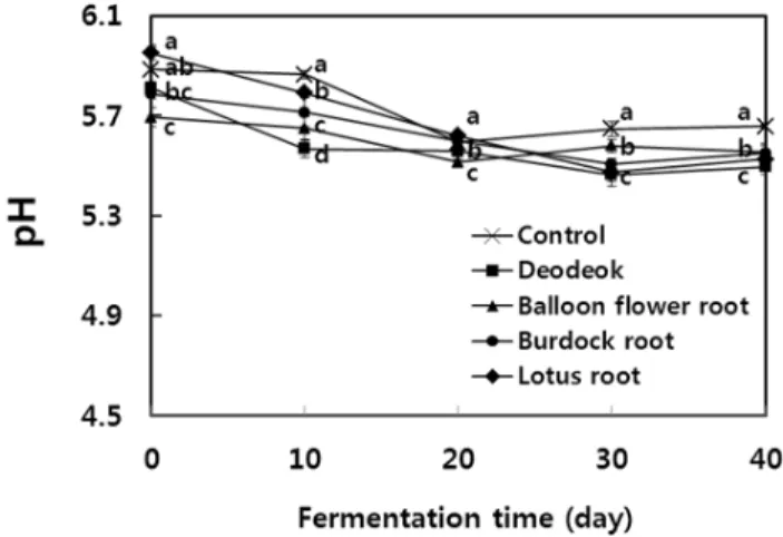 Fig.  1.  Changes  in  pH  of  doenjang  added  with  root  vegetable  powder  and  control  doenjang  during  fermentation 