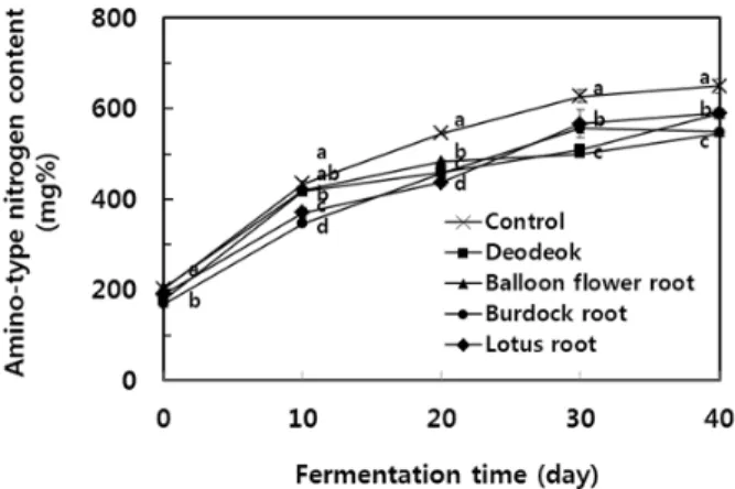 Fig.  4.  Changes  in  amino  nitrogen  of  doenjang  added  with  root  vegetable  powder  and  control  doenjang  during 