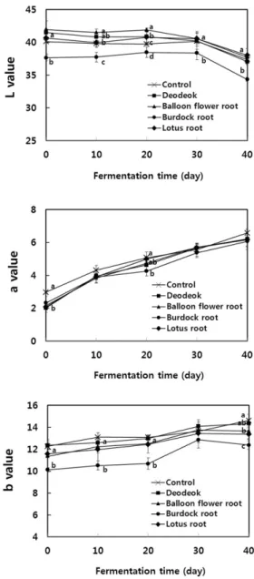 Fig.  6.  Changes  in  color  L,  a,  b  values  of  doenjang  added  with  root  vegetable  powder  and  control  doenjang 