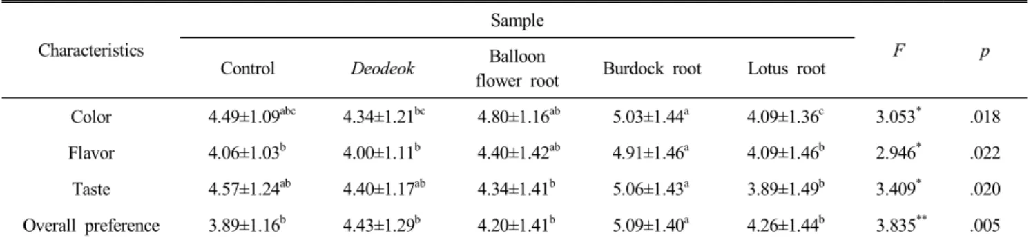 Table  2.  Preference  responses  of  doenjang  added  with  root  vegetables  powder  and  control  doenjang  during  fermentation  at  30 ℃ for  40  days