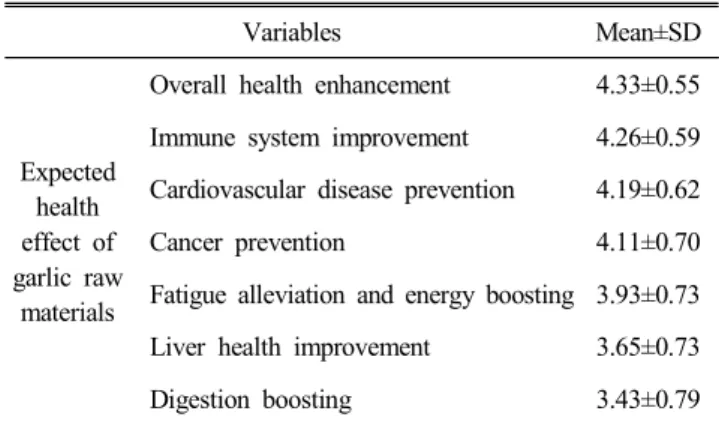 Table  4.  Expected  health  effects  of  garlic  as  raw  materials (n=246) Variables Mean±SD Expected  health  effect  of  garlic  raw  materials
