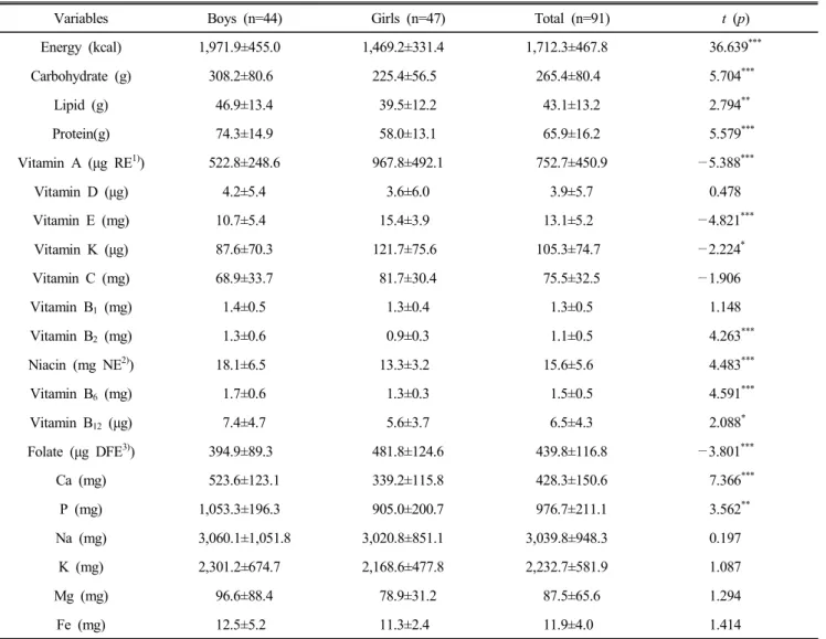 Table  5.  Daily  nutrient  intakes  of  the  subjects