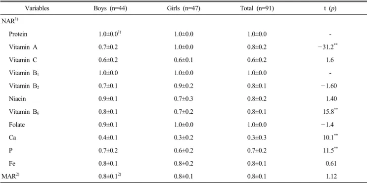 Table  6은 영양소의 적정섭취비율(Nutrient adequacy ratio: 